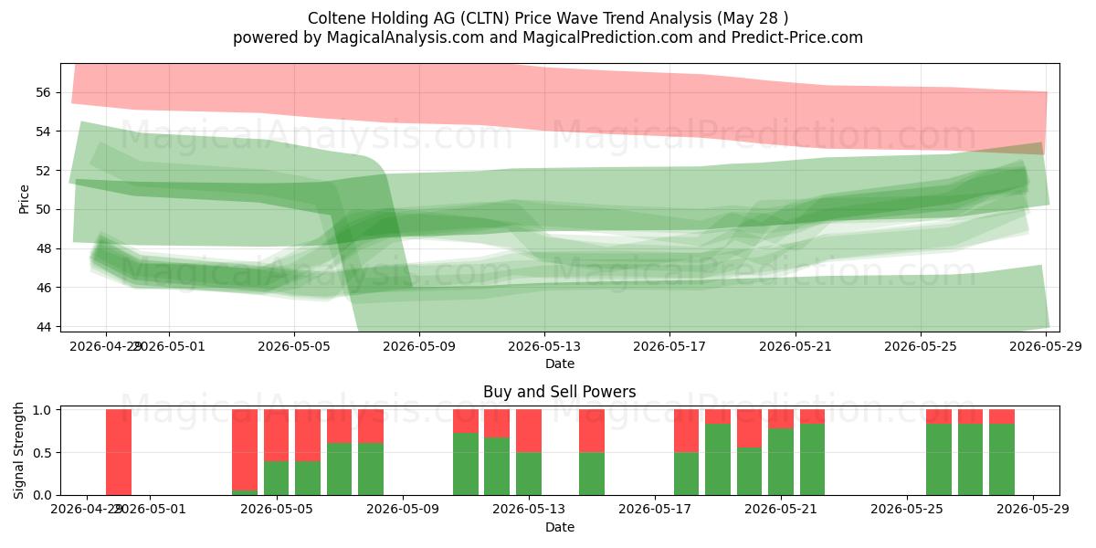  Coltene Holding AG (CLTN) Support and Resistance area (27 May) 