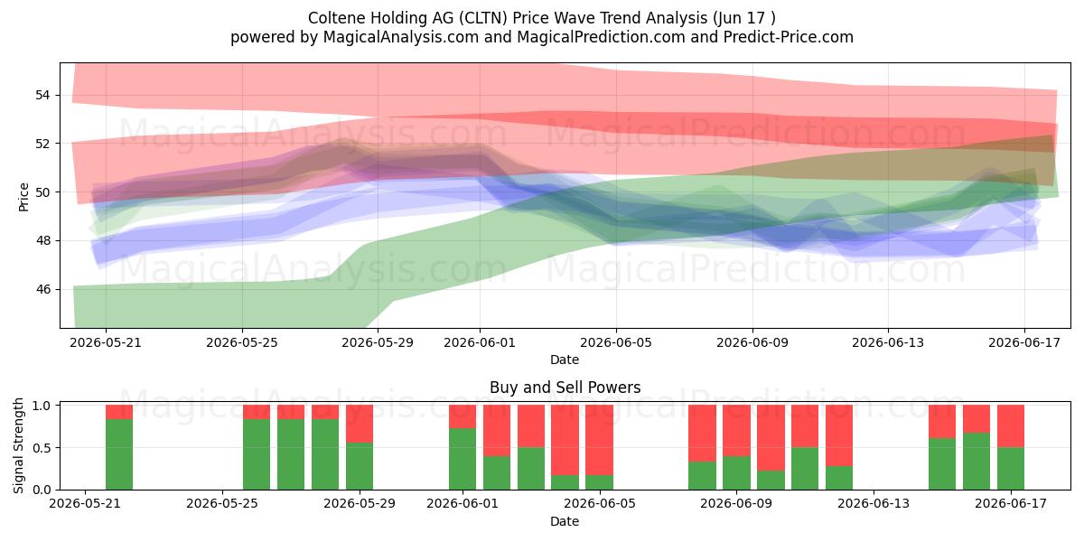  Coltene Holding AG (CLTN) Support and Resistance area (11 Jun) 