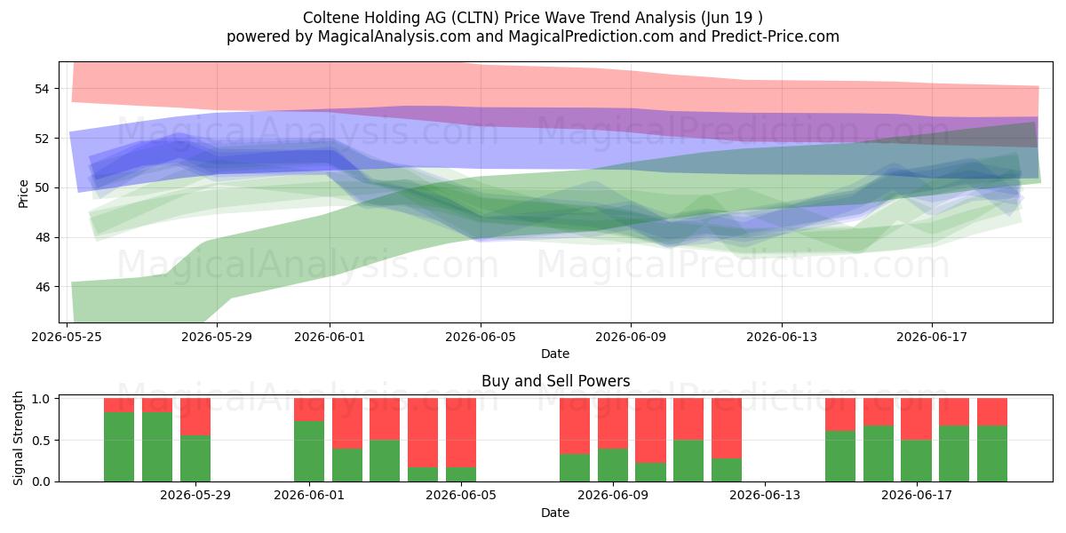  Coltene Holding AG (CLTN) Support and Resistance area (18 Jun) 