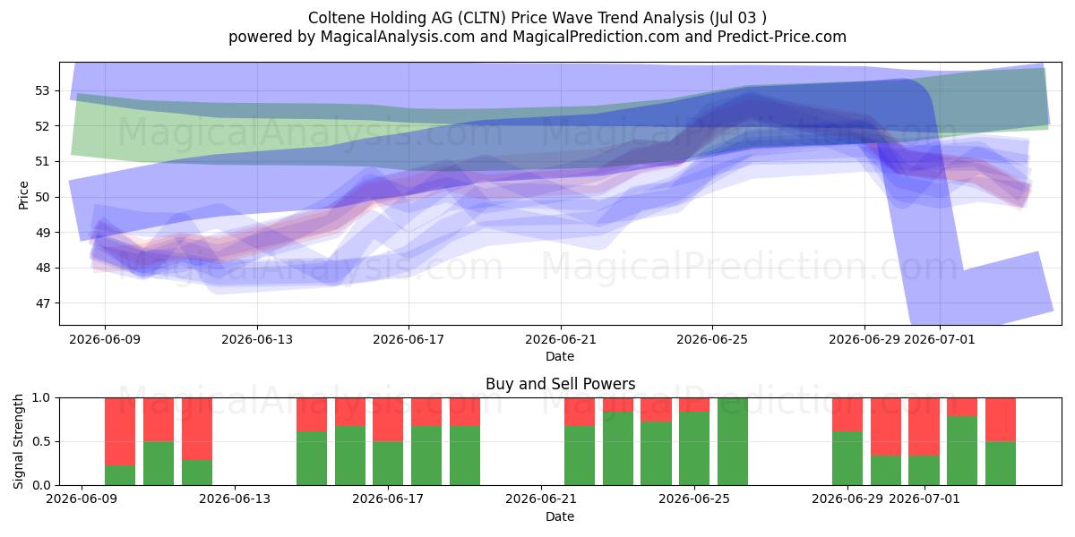  Coltene Holding AG (CLTN) Support and Resistance area (02 Jul) 
