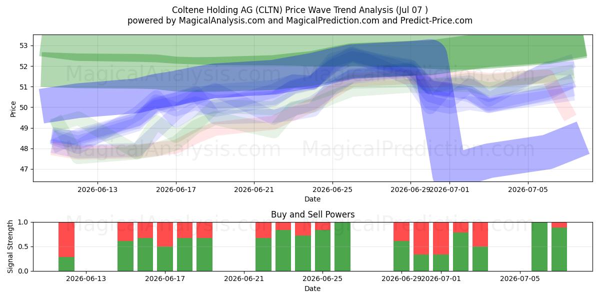  Coltene Holding AG (CLTN) Support and Resistance area (06 Jul) 