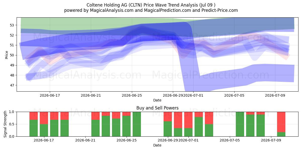  Coltene Holding AG (CLTN) Support and Resistance area (08 Jul) 