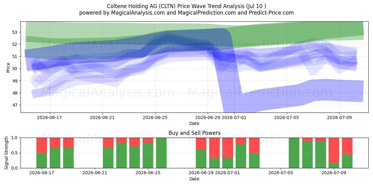  Coltene Holding AG (CLTN) Support and Resistance area (09 Jul) 