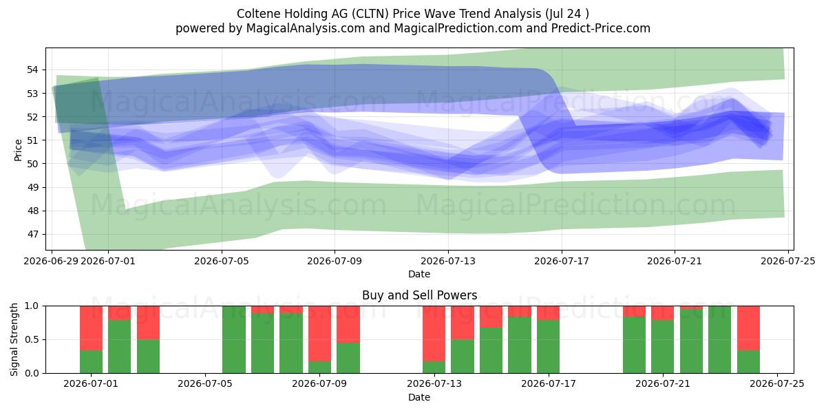  Coltene Holding AG (CLTN) Support and Resistance area (23 Jul) 