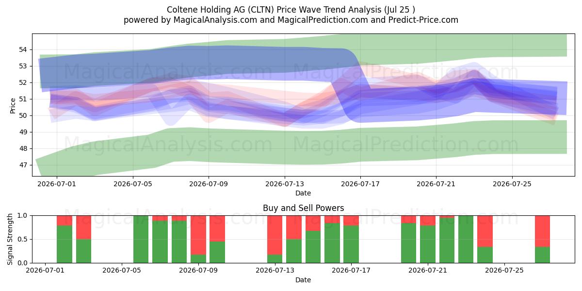  Coltene Holding AG (CLTN) Support and Resistance area (24 Jul) 