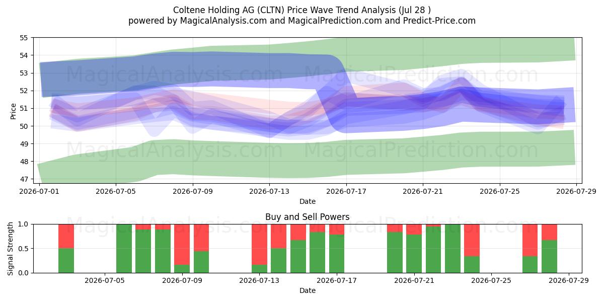  Coltene Holding AG (CLTN) Support and Resistance area (27 Jul) 