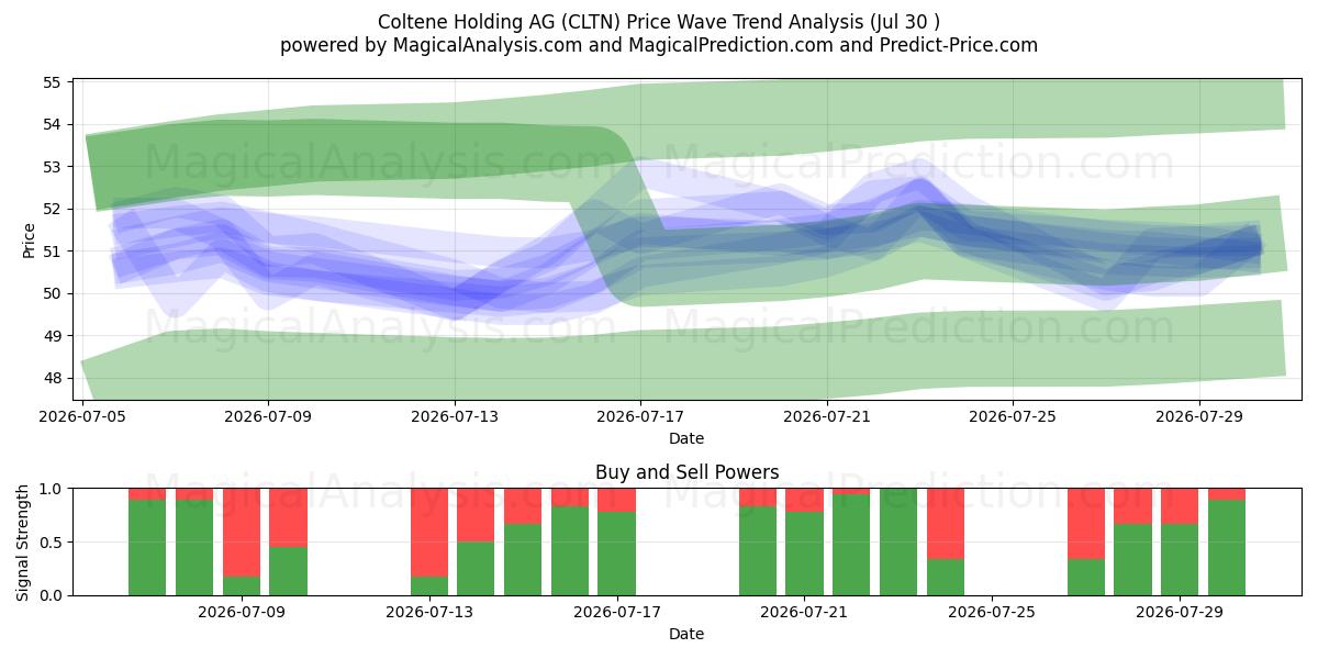  Coltene Holding AG (CLTN) Support and Resistance area (29 Jul) 