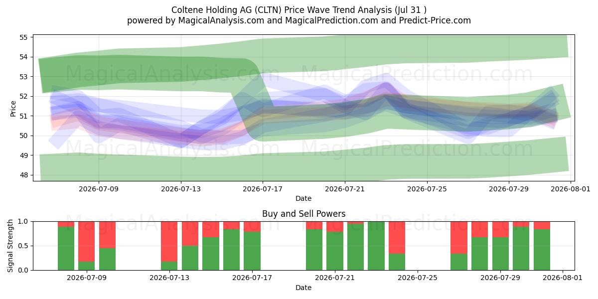  Coltene Holding AG (CLTN) Support and Resistance area (30 Jul) 