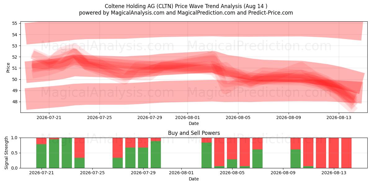  Coltene Holding AG (CLTN) Support and Resistance area (13 Aug) 