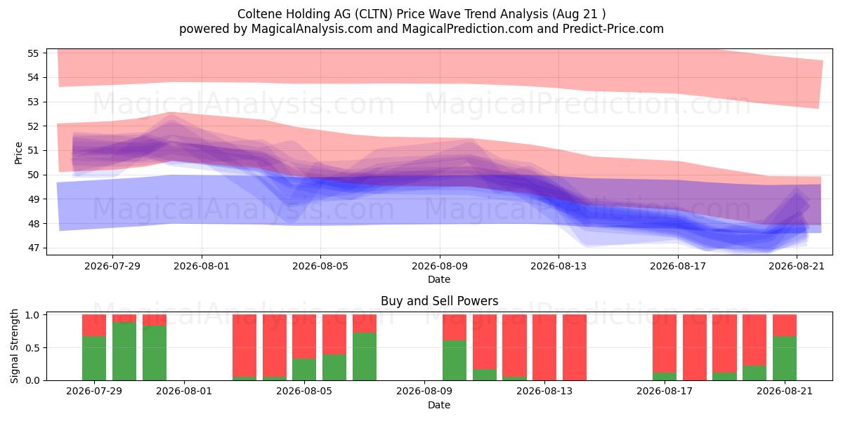  Coltene Holding AG (CLTN) Support and Resistance area (18 Aug) 