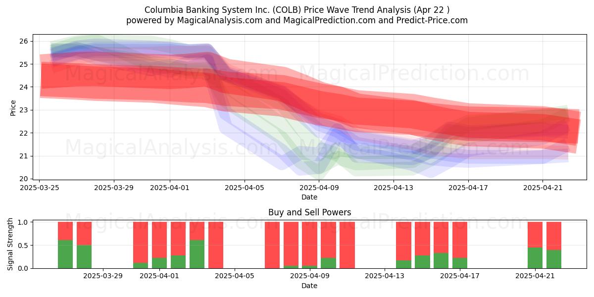  Columbia Banking System Inc. (COLB) Support and Resistance area (22 Apr) 
