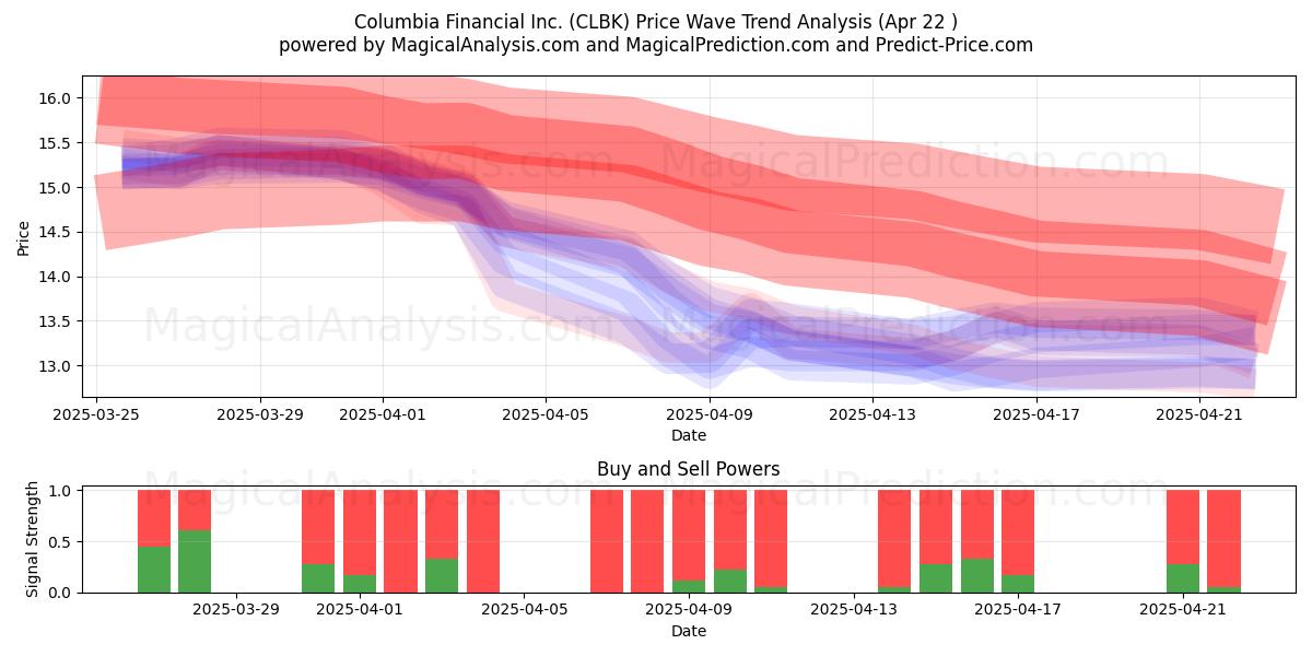  Columbia Financial Inc. (CLBK) Support and Resistance area (22 Apr) 