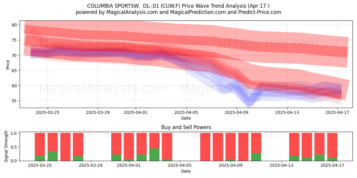  COLUMBIA SPORTSW.  DL-,01 (CUW.F) Support and Resistance area (17 Apr) 
