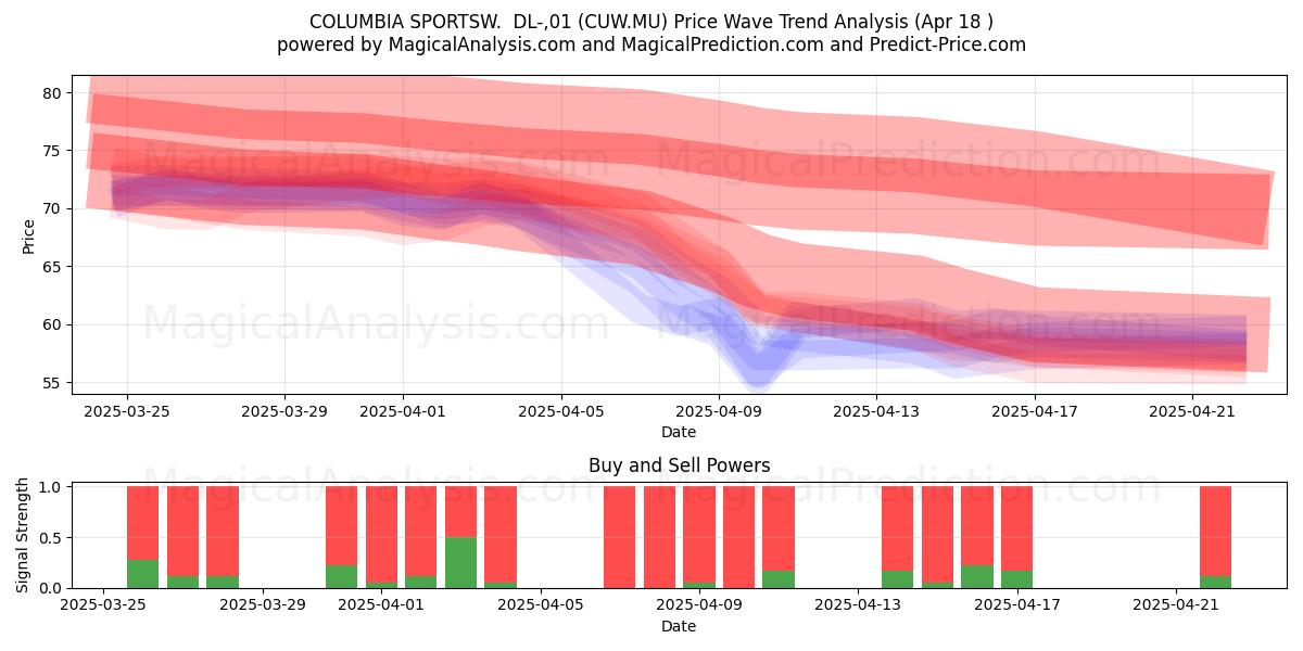  COLUMBIA SPORTSW.  DL-,01 (CUW.MU) Support and Resistance area (18 Apr) 