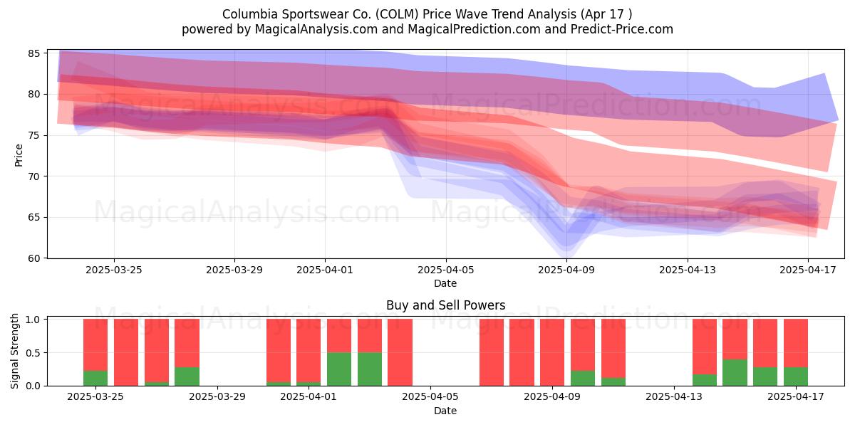  Columbia Sportswear Co. (COLM) Support and Resistance area (17 Apr) 