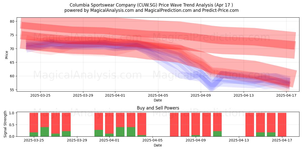  Columbia Sportswear Company (CUW.SG) Support and Resistance area (17 Apr) 