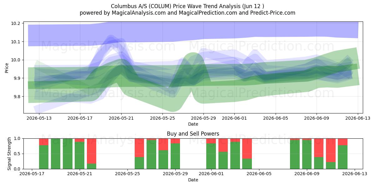  Columbus A/S (COLUM) Support and Resistance area (10 Jun) 