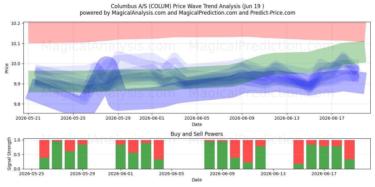  Columbus A/S (COLUM) Support and Resistance area (17 Jun) 