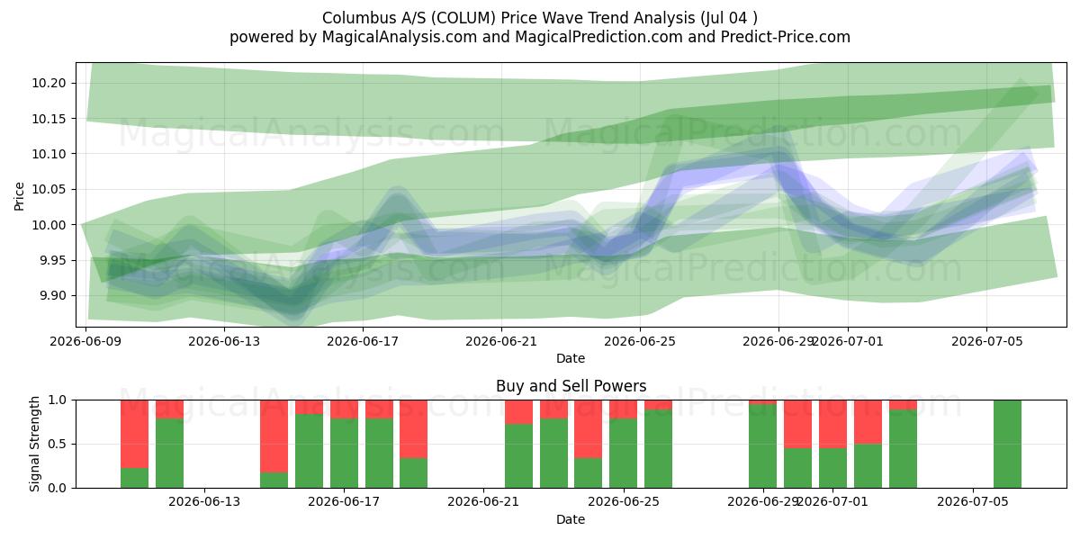  Columbus A/S (COLUM) Support and Resistance area (02 Jul) 