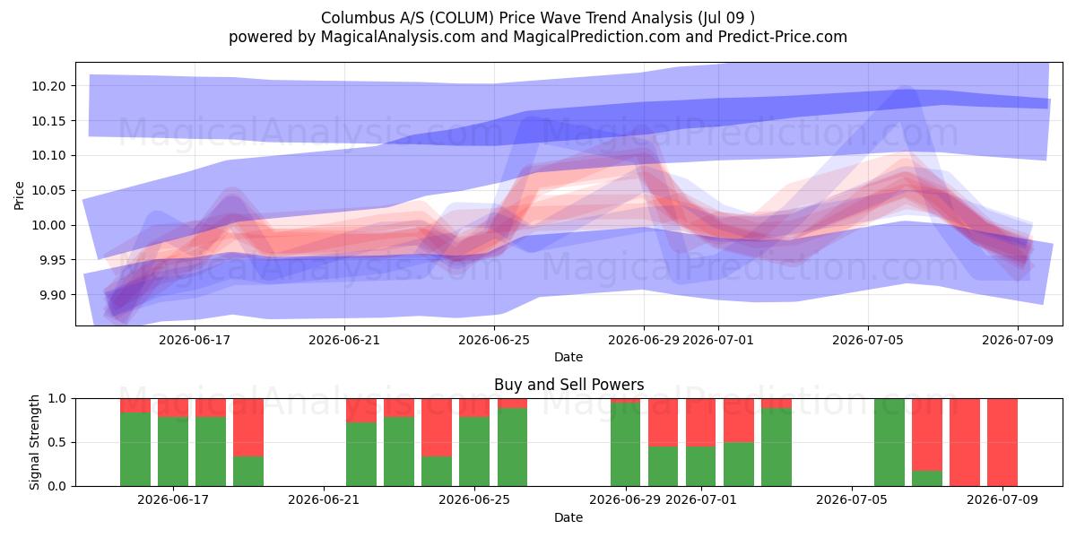  Columbus A/S (COLUM) Support and Resistance area (08 Jul) 