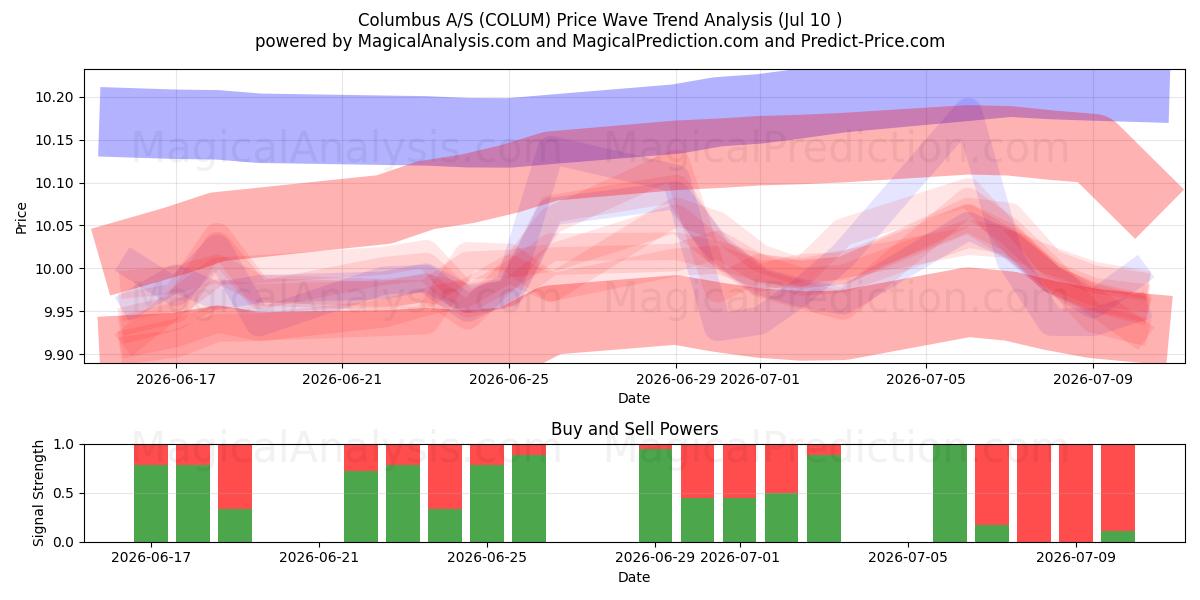  Columbus A/S (COLUM) Support and Resistance area (09 Jul) 
