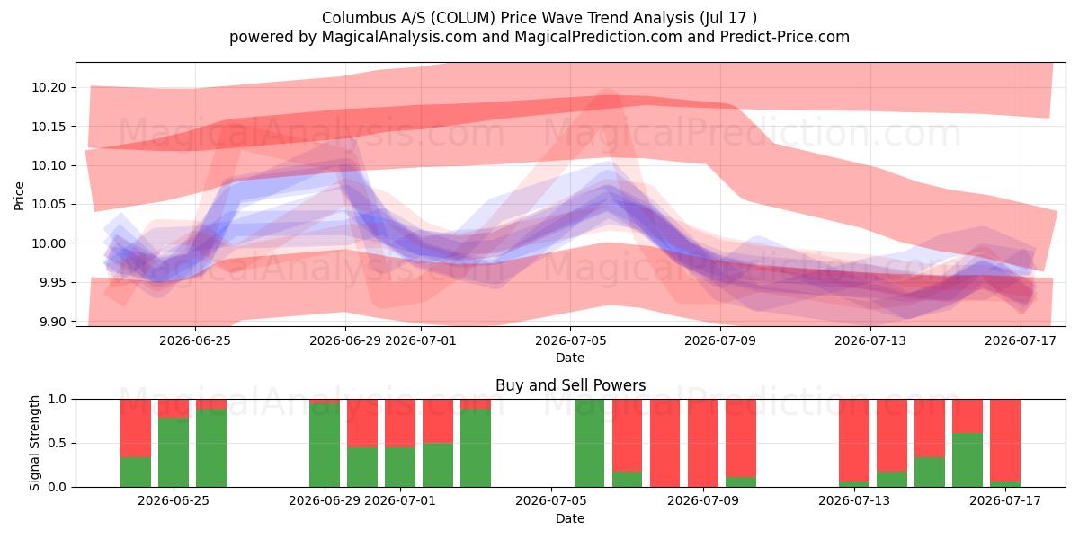  Columbus A/S (COLUM) Support and Resistance area (16 Jul) 