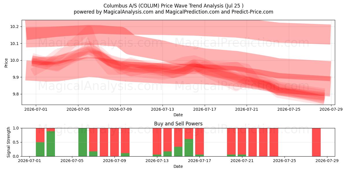  Columbus A/S (COLUM) Support and Resistance area (24 Jul) 