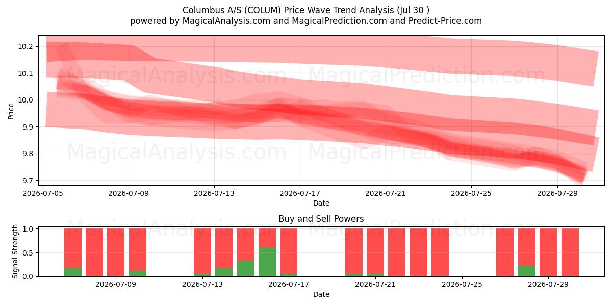  Columbus A/S (COLUM) Support and Resistance area (29 Jul) 