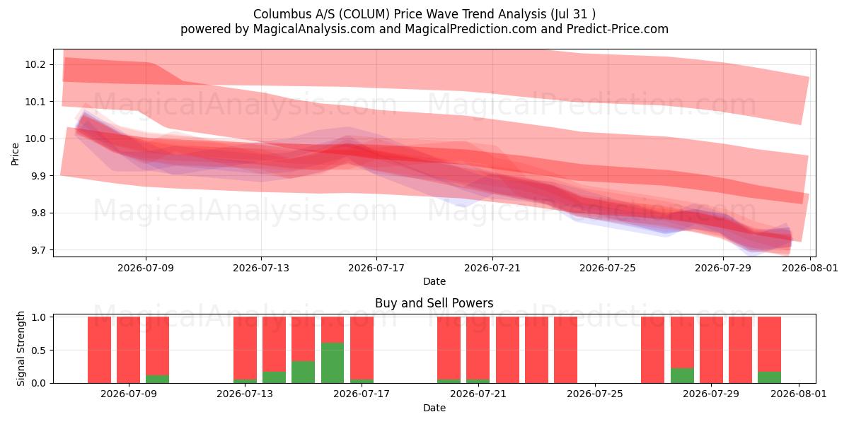  Columbus A/S (COLUM) Support and Resistance area (30 Jul) 