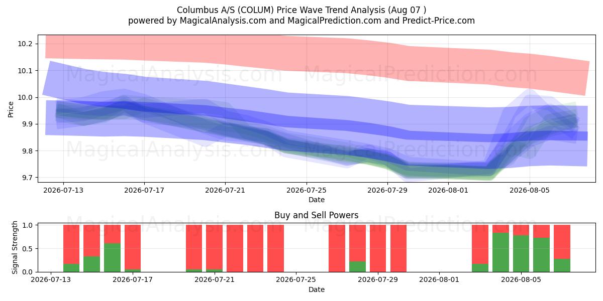  Columbus A/S (COLUM) Support and Resistance area (05 Aug) 