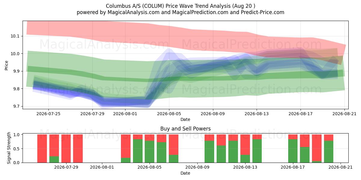  Columbus A/S (COLUM) Support and Resistance area (19 Aug) 