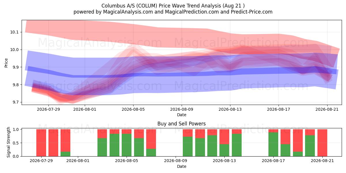  Columbus A/S (COLUM) Support and Resistance area (20 Aug) 