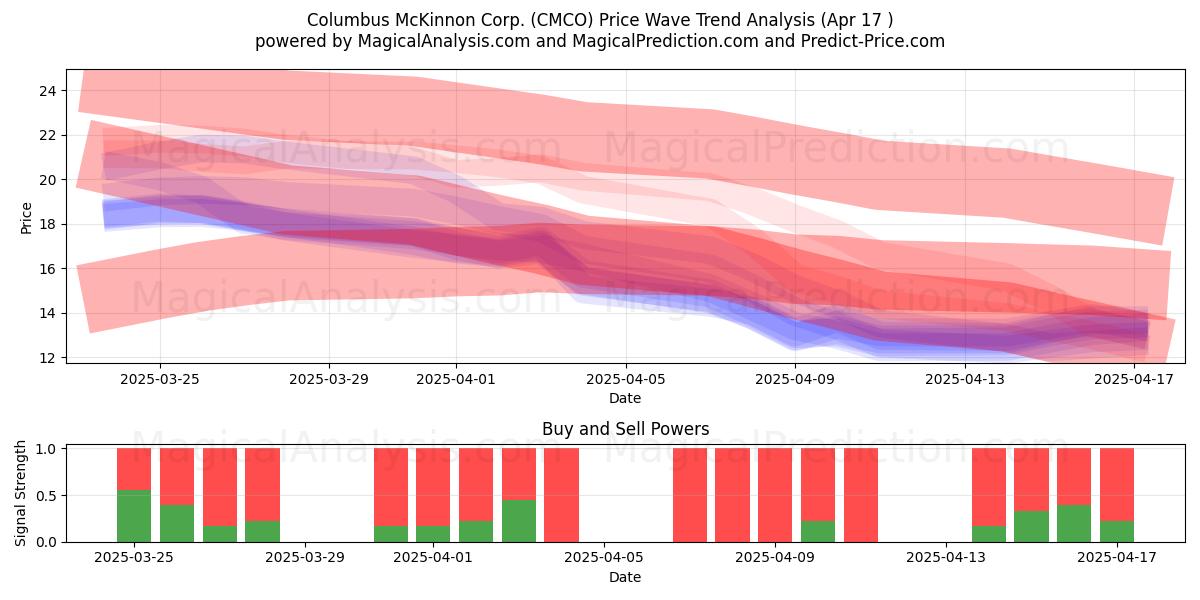  Columbus McKinnon Corp. (CMCO) Support and Resistance area (17 Apr) 