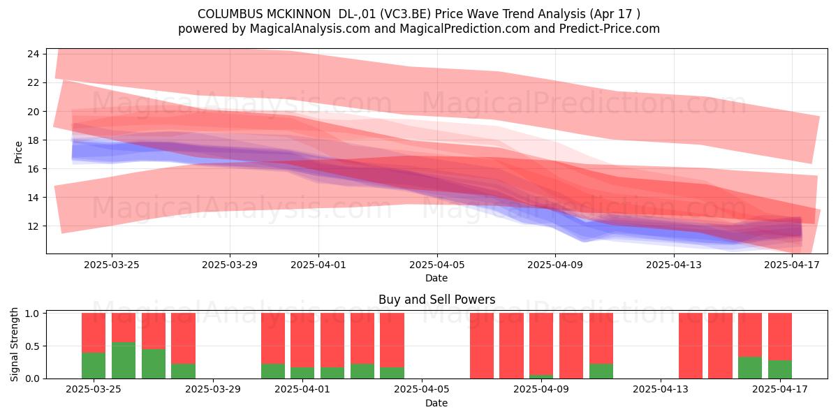  COLUMBUS MCKINNON  DL-,01 (VC3.BE) Support and Resistance area (17 Apr) 