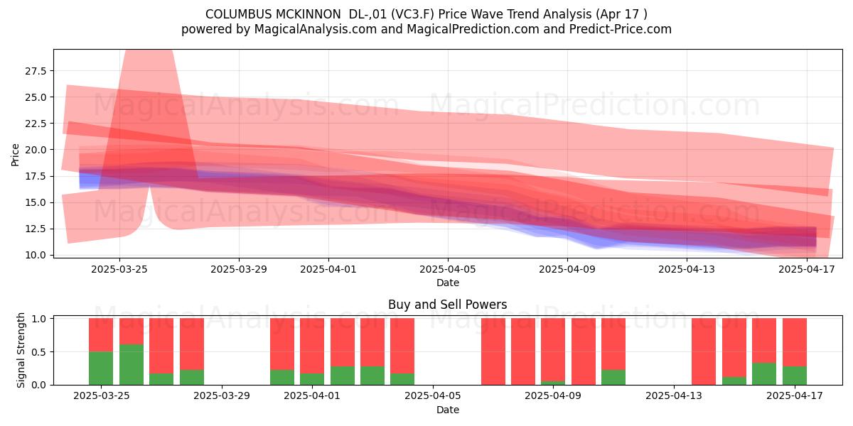  COLUMBUS MCKINNON  DL-,01 (VC3.F) Support and Resistance area (17 Apr) 