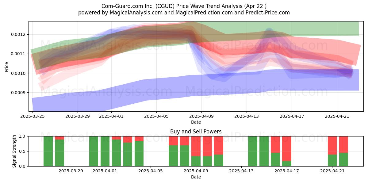  Com-Guard.com Inc. (CGUD) Support and Resistance area (22 Apr) 