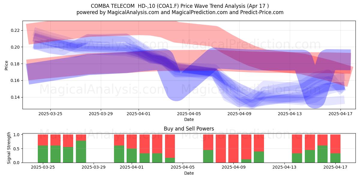  COMBA TELECOM  HD-,10 (COA1.F) Support and Resistance area (17 Apr) 