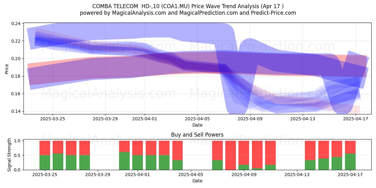  COMBA TELECOM  HD-,10 (COA1.MU) Support and Resistance area (17 Apr) 