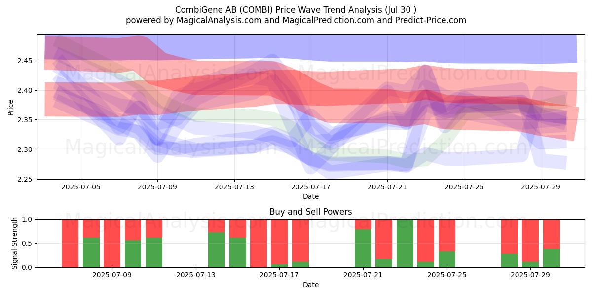  CombiGene AB (COMBI) Support and Resistance area (29 Jul) 
