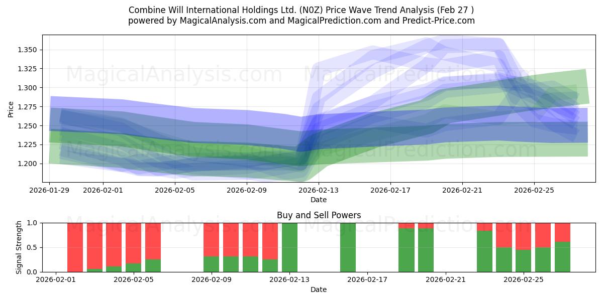  Combine Will International Holdings Ltd. (N0Z) Support and Resistance area (26 Feb) 