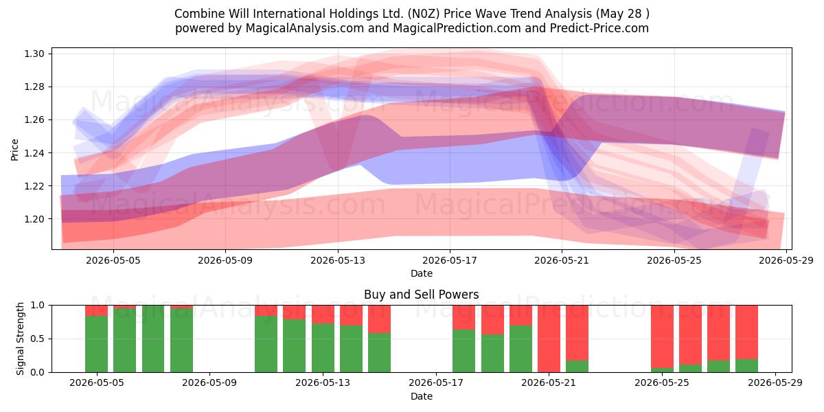  Combine Will International Holdings Ltd. (N0Z) Support and Resistance area (27 May) 