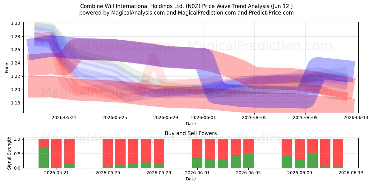  Combine Will International Holdings Ltd. (N0Z) Support and Resistance area (28 May) 