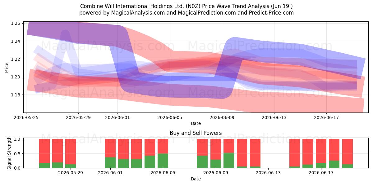  Combine Will International Holdings Ltd. (N0Z) Support and Resistance area (18 Jun) 