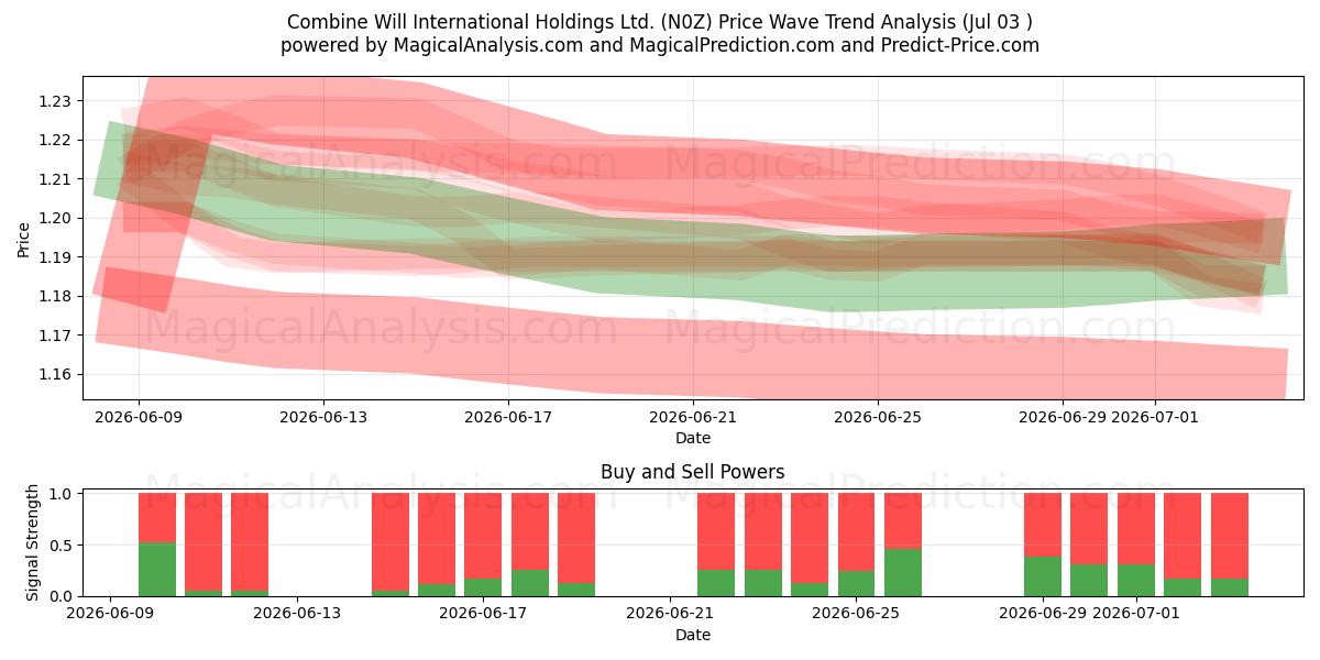  Combine Will International Holdings Ltd. (N0Z) Support and Resistance area (02 Jul) 