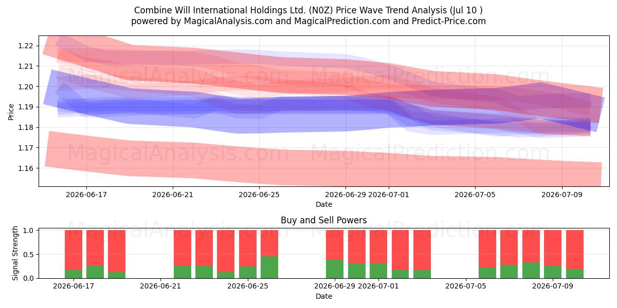  Combine Will International Holdings Ltd. (N0Z) Support and Resistance area (09 Jul) 
