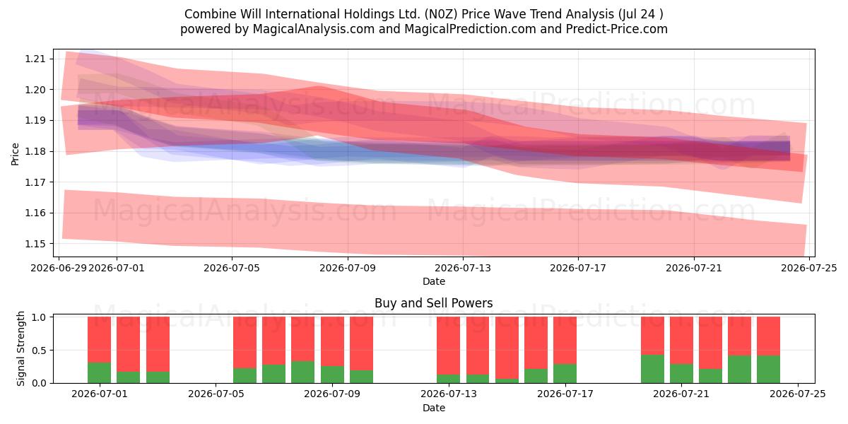  Combine Will International Holdings Ltd. (N0Z) Support and Resistance area (23 Jul) 