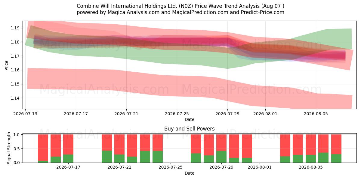  Combine Will International Holdings Ltd. (N0Z) Support and Resistance area (06 Aug) 