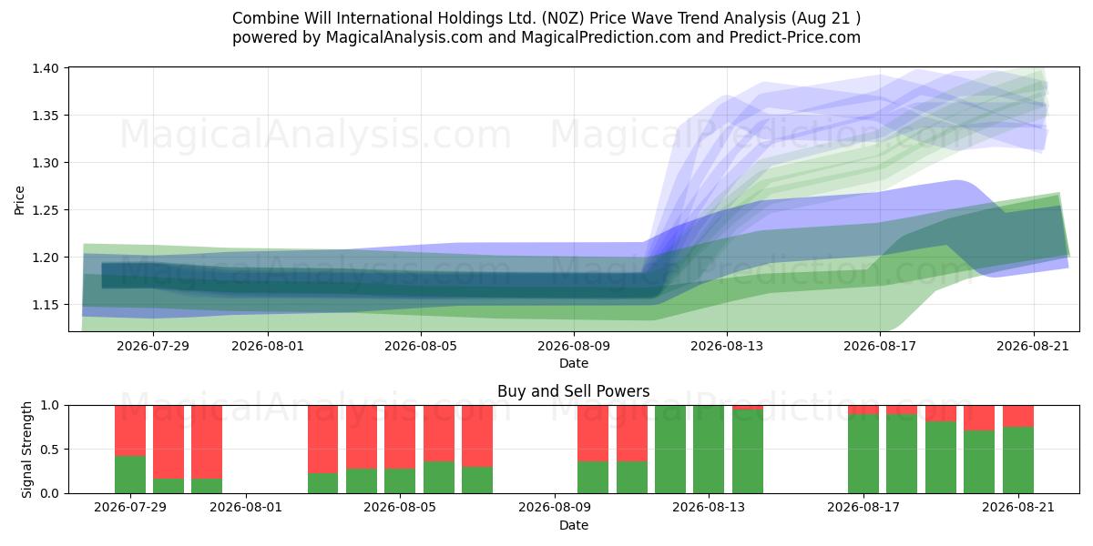  Combine Will International Holdings Ltd. (N0Z) Support and Resistance area (20 Aug) 