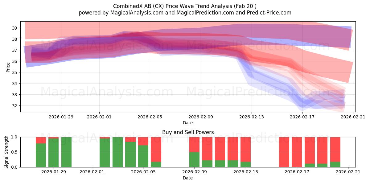  CombinedX AB (CX) Support and Resistance area (19 Feb) 