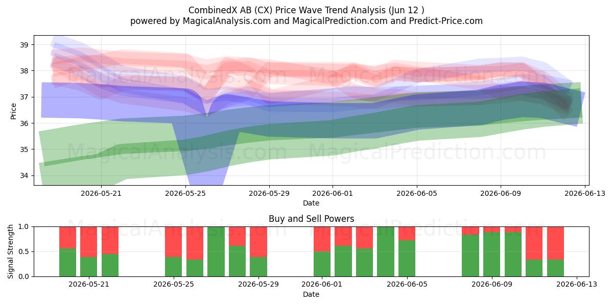  CombinedX AB (CX) Support and Resistance area (11 Jun) 